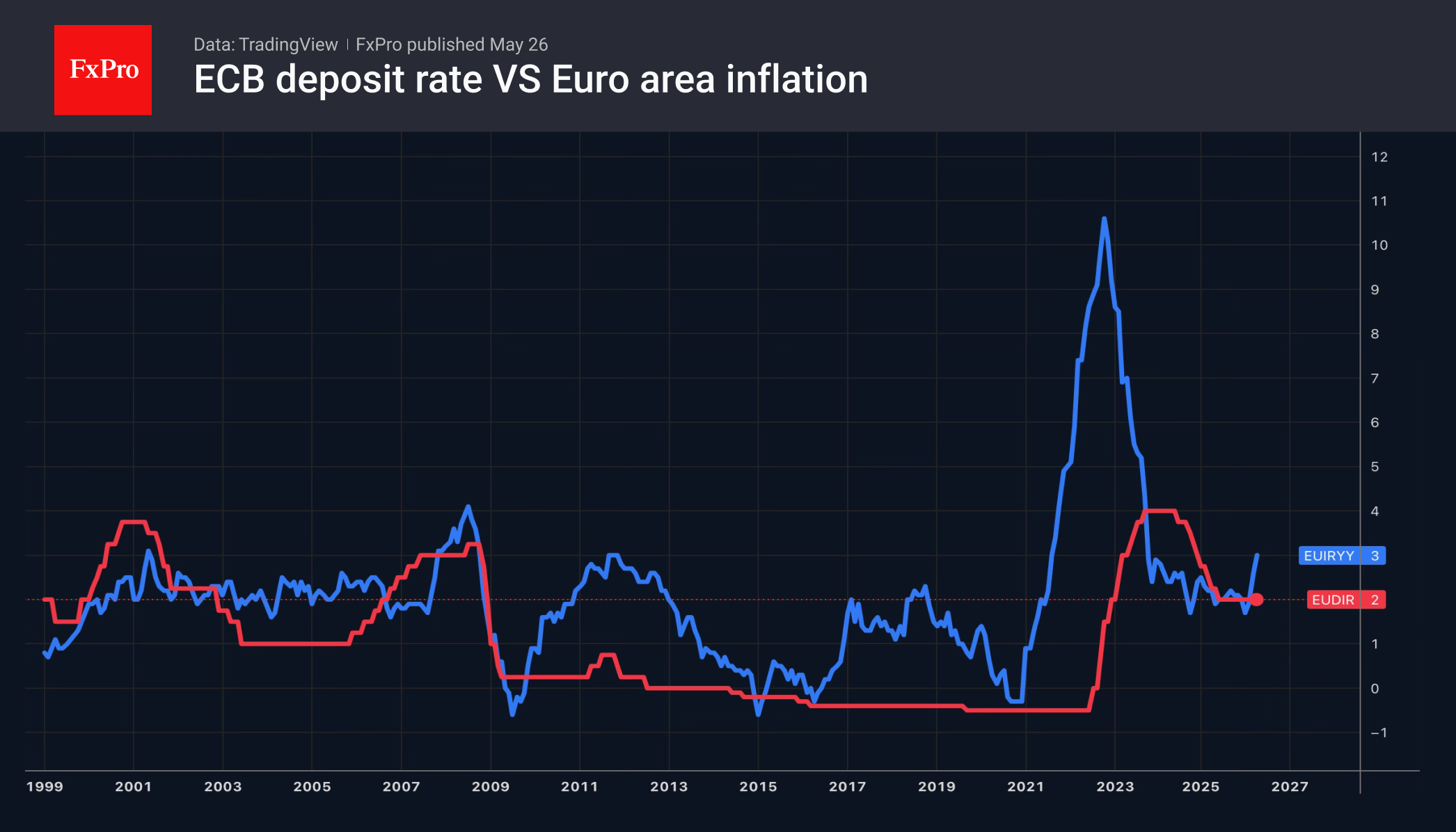 Три сценария для EURUSD