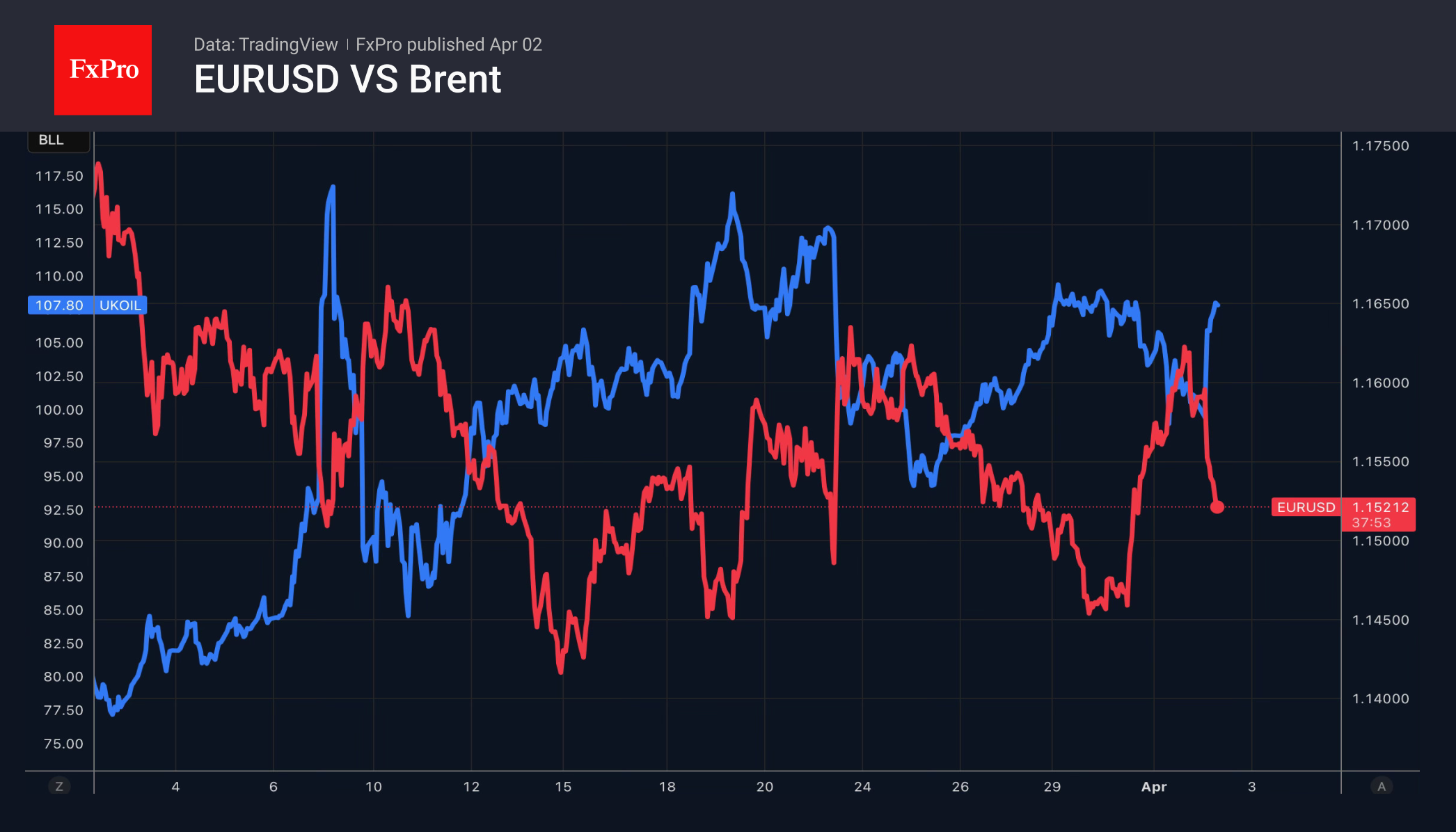 Доллар вновь перехватил инициативу