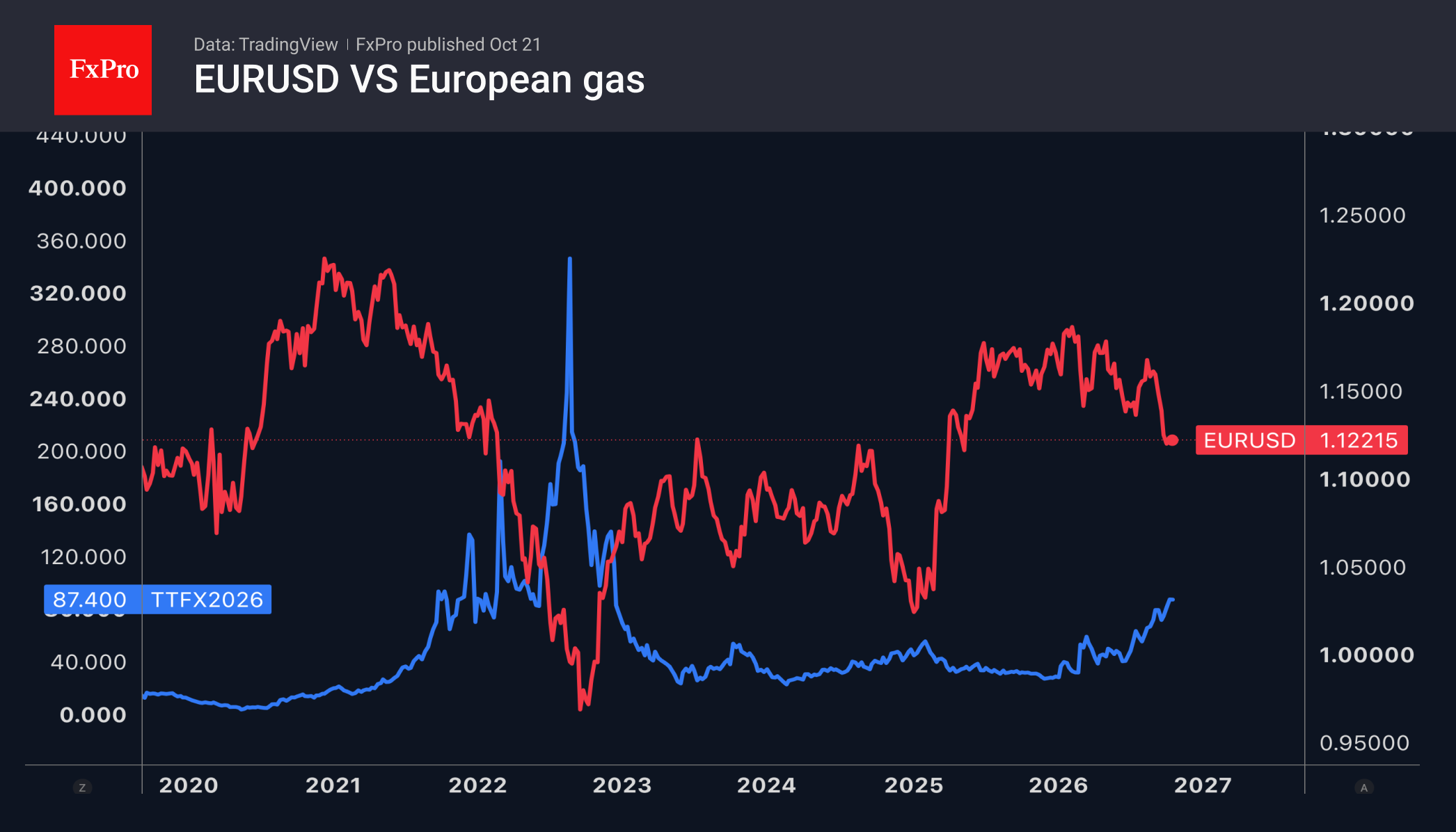 Рис. 1. EURUSD и цена на газ в Европе. Рис. 1. EURUSD и цена на газ в Европе.