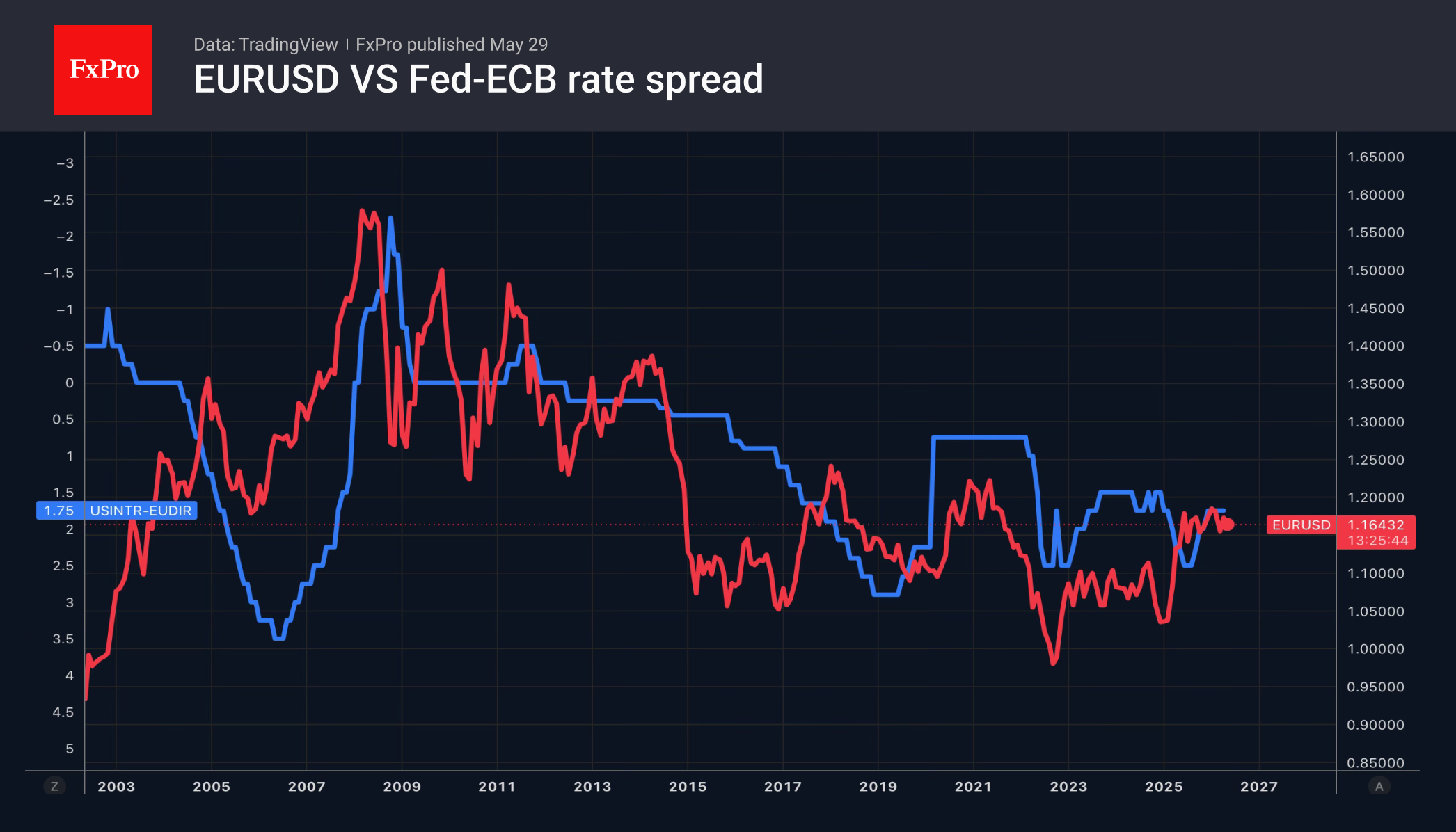 Рис. 1. Динамика EURUSD и дифференциала ключевых ставок ЕЦБ-ФРС. Рис. 1. Динамика EURUSD и дифференциала ключевых ставок ЕЦБ-ФРС.