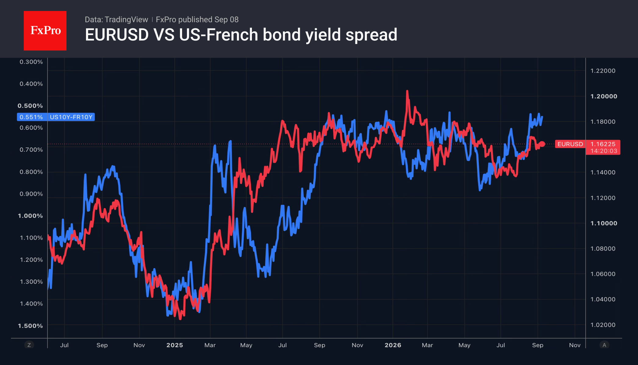 Рис. 1. Динамика EURUSD и спред 10-летних облигаций США и Франции.