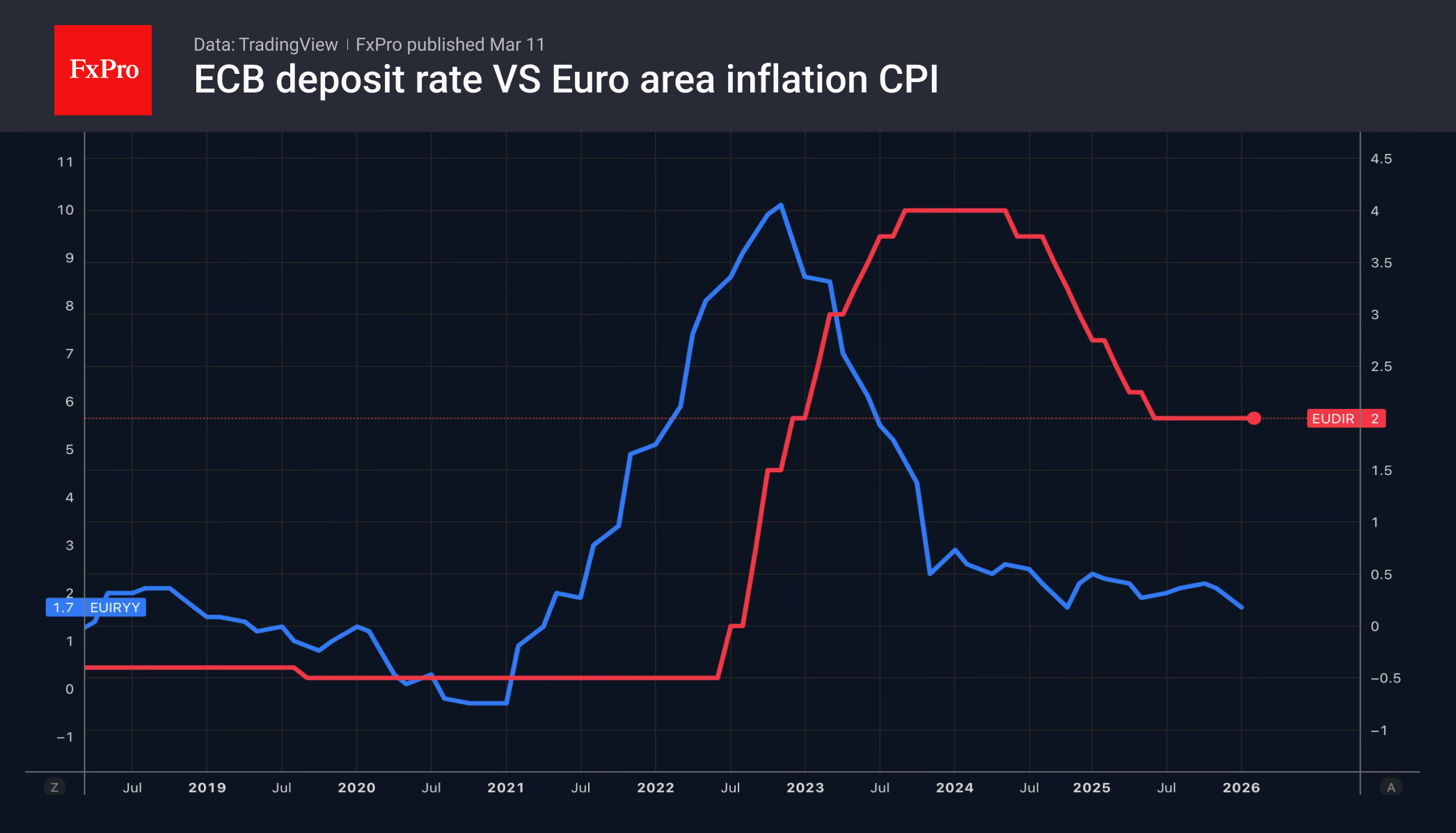 Рис. 1. Ключевая ставка ЕЦБ и инфляция в еврозоне.