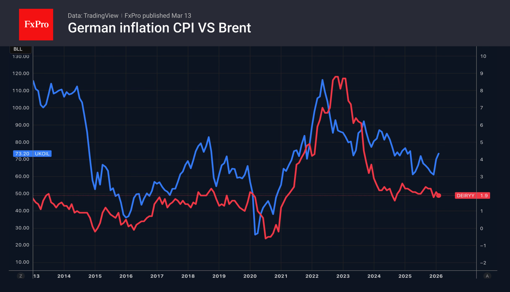 Рис. 1. Цена Brent и потребительская инфляция в Германии.