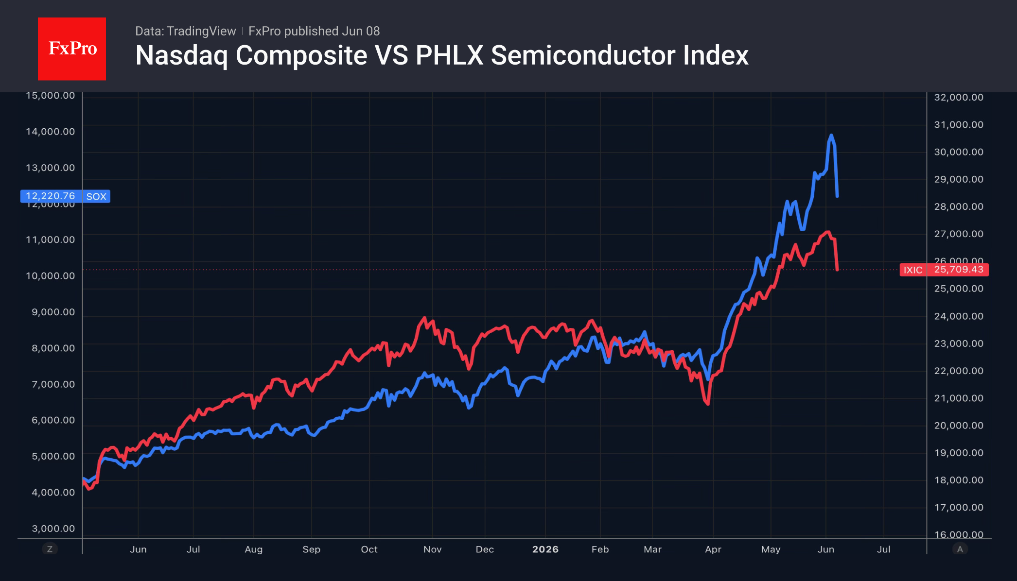 Рис. 1. Индекс Nasdaq Composite и индекс компаний-производителей полупроводников.