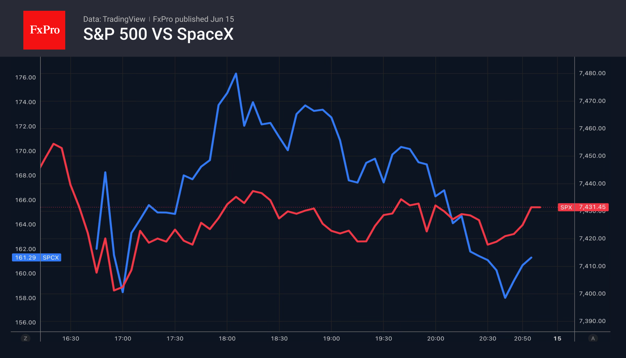 Рис. 1. Внутридневная динамика SpaceX и S&P 500. Рис. 1. Внутридневная динамика SpaceX и S&P 500.