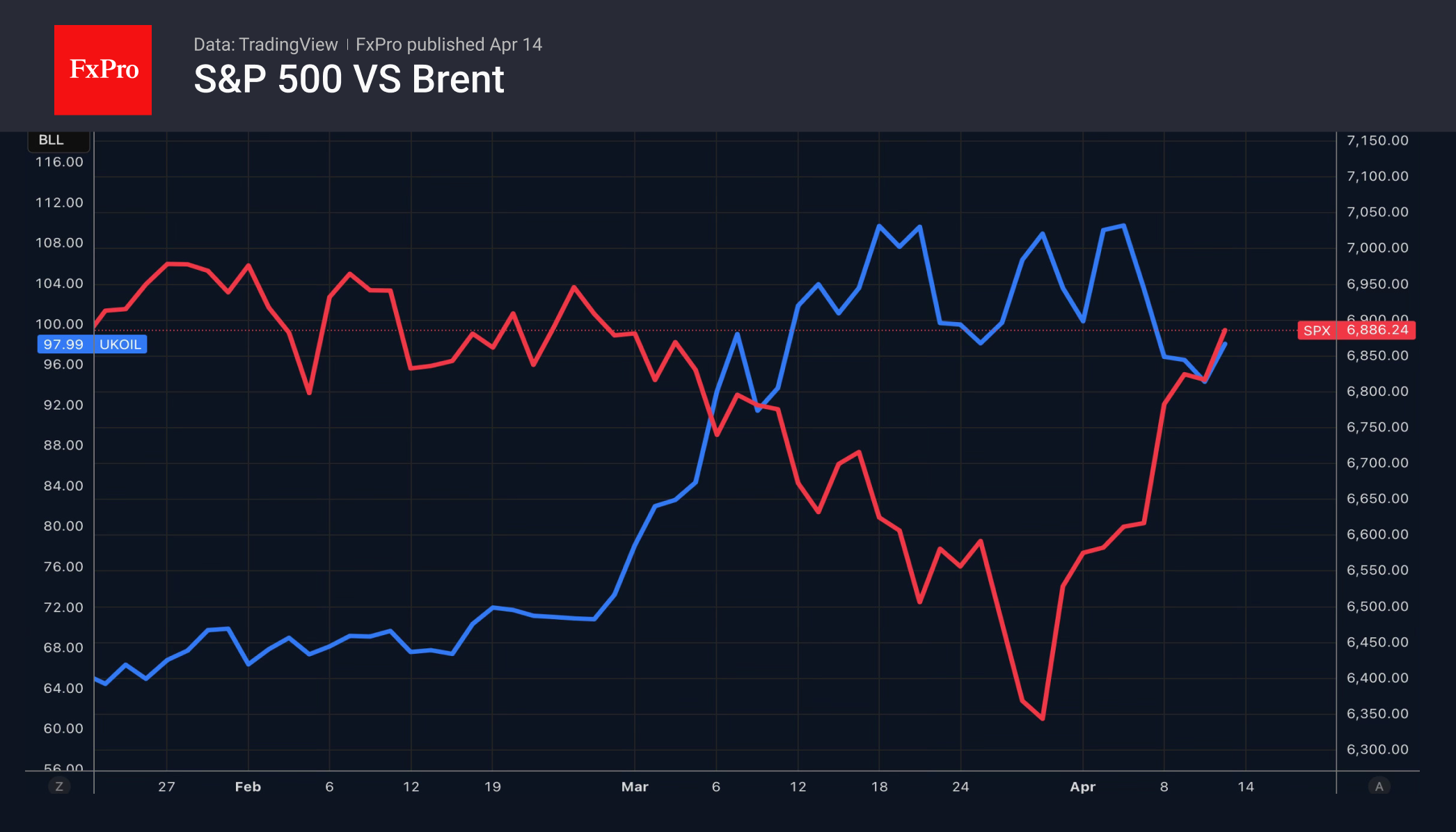 Рис. 1. S&P 500 в конце марта устал от геополитики, несмотря на дорогую нефть. Рис. 1. S&P 500 в конце марта устал от геополитики, несмотря на дорогую нефть.