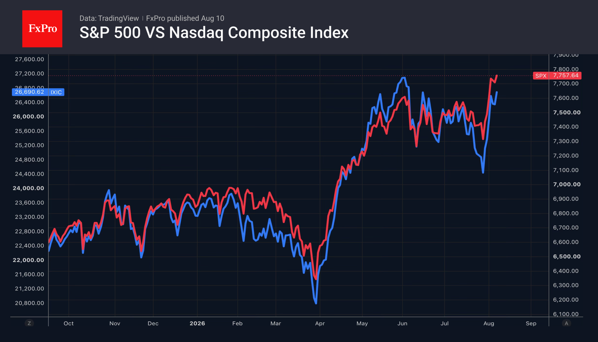Рис. 1. Динамика индексов Nasdaq100 и S&P 500.