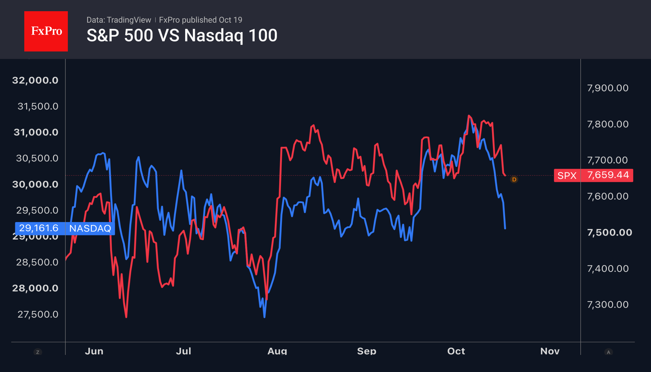 Рис. 1. Пугающее снижение Nasdaq-100 на фоне более скромного отката S&P 500.