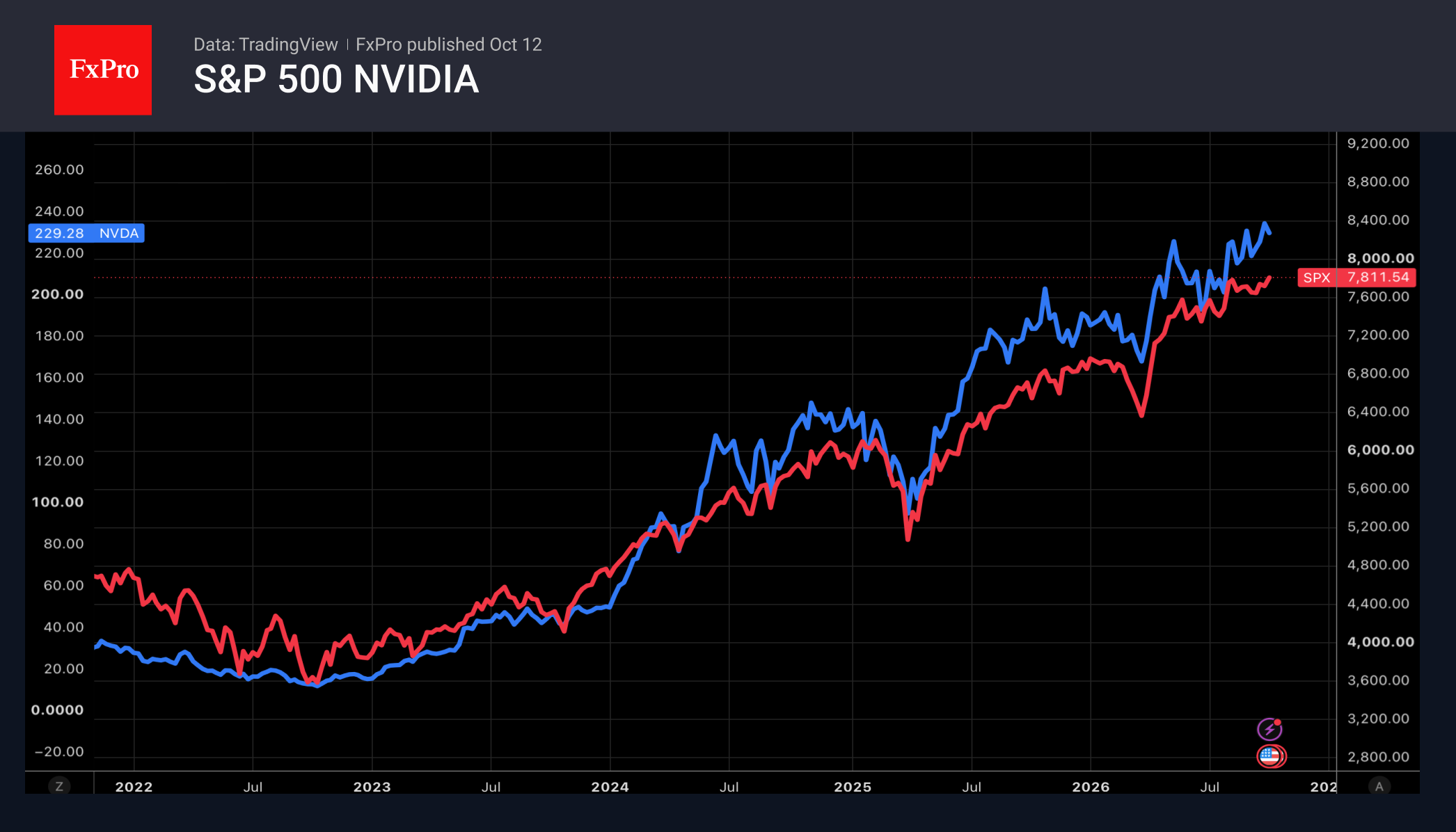 Рис. 1. Nvidia тянет за собой S&P 500. Рис. 1. Nvidia тянет за собой S&P 500.