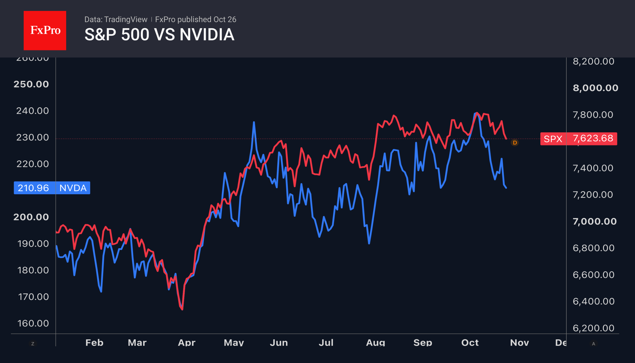 Рис. 1. S&P 500 и NVIDIA. Рис. 1. S&P 500 и NVIDIA.