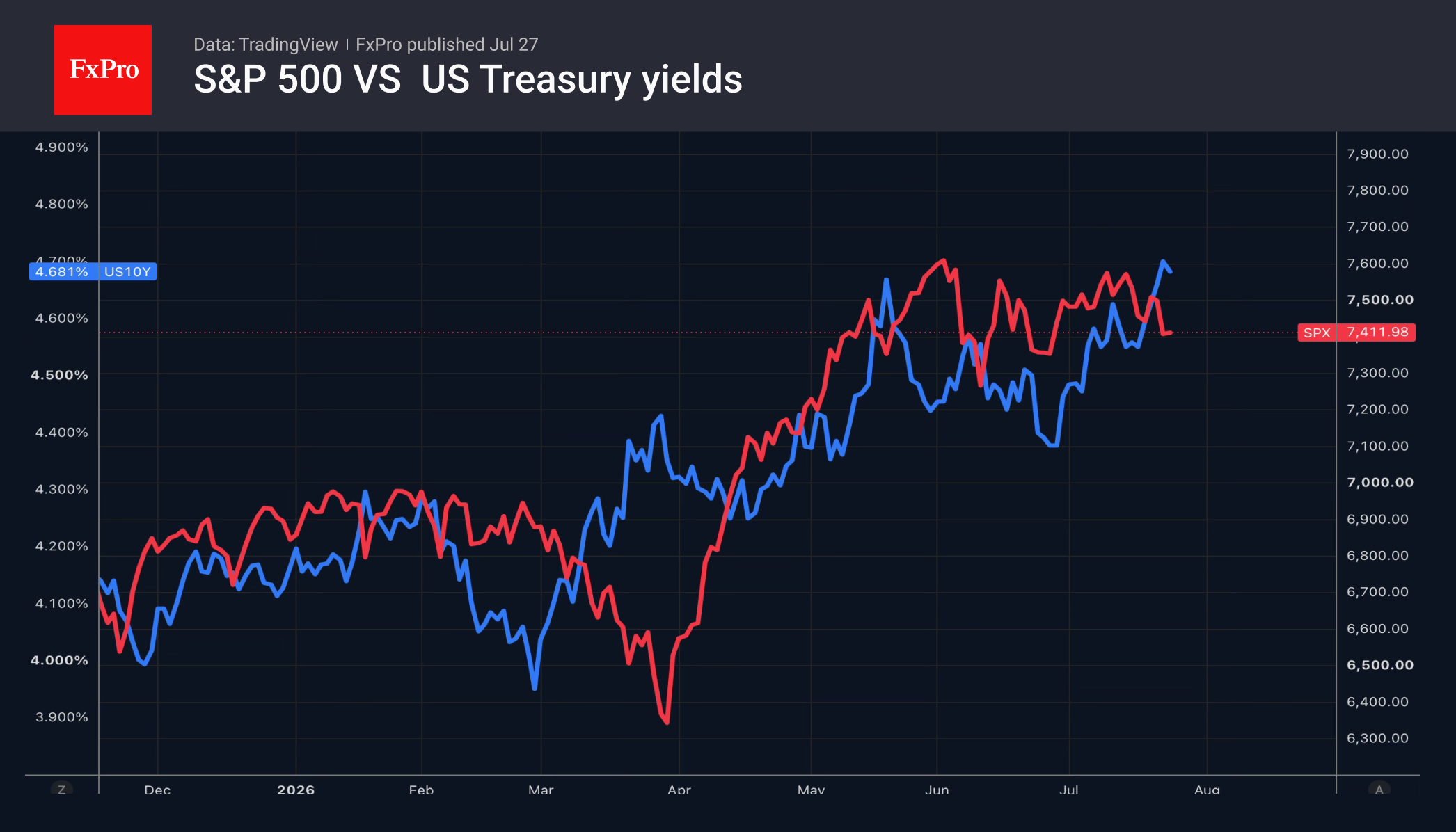 Для S&P 500 пришло время взвесить риски