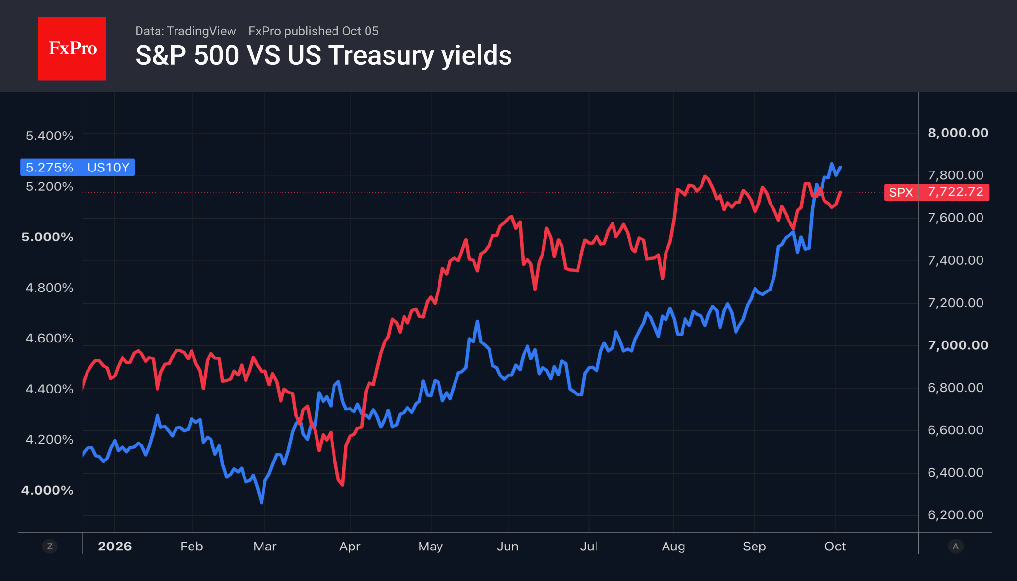 Рис. 1. S&P 500 и доходности 10-леток попеременно растут в этом году. Рис. 1. S&P 500 и доходности 10-леток попеременно растут в этом году.
