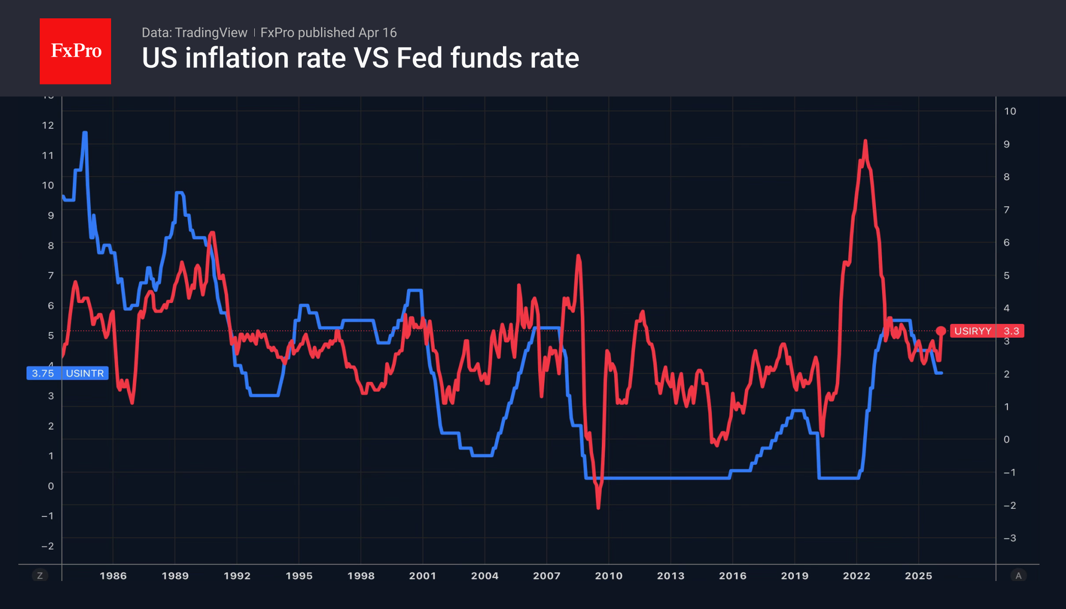 Рис. 1. Инфляция в США и ключевая ставка ФРС.