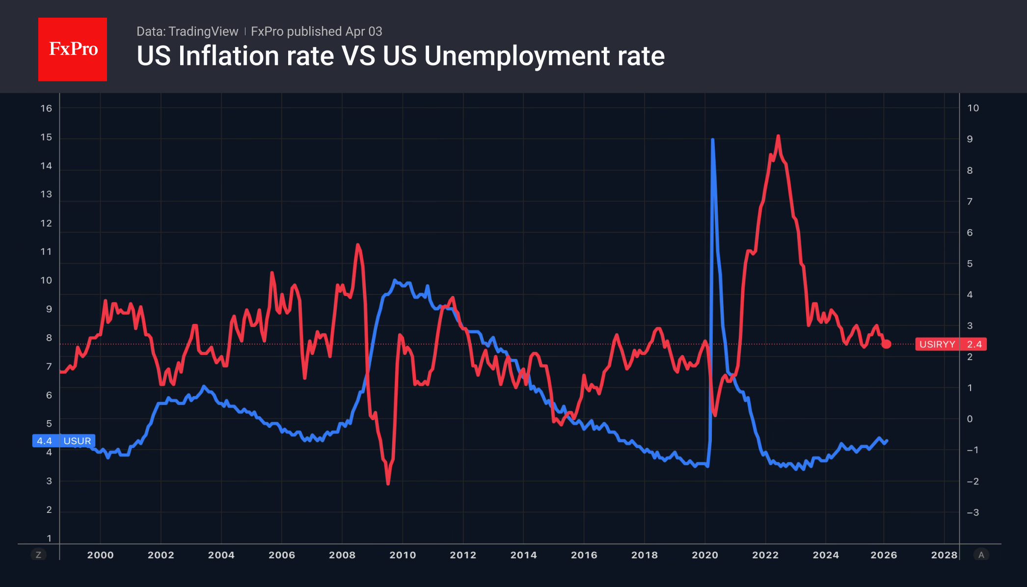 Рис. 1. Динамика уровня потребительской инфляции и безработицы в США.