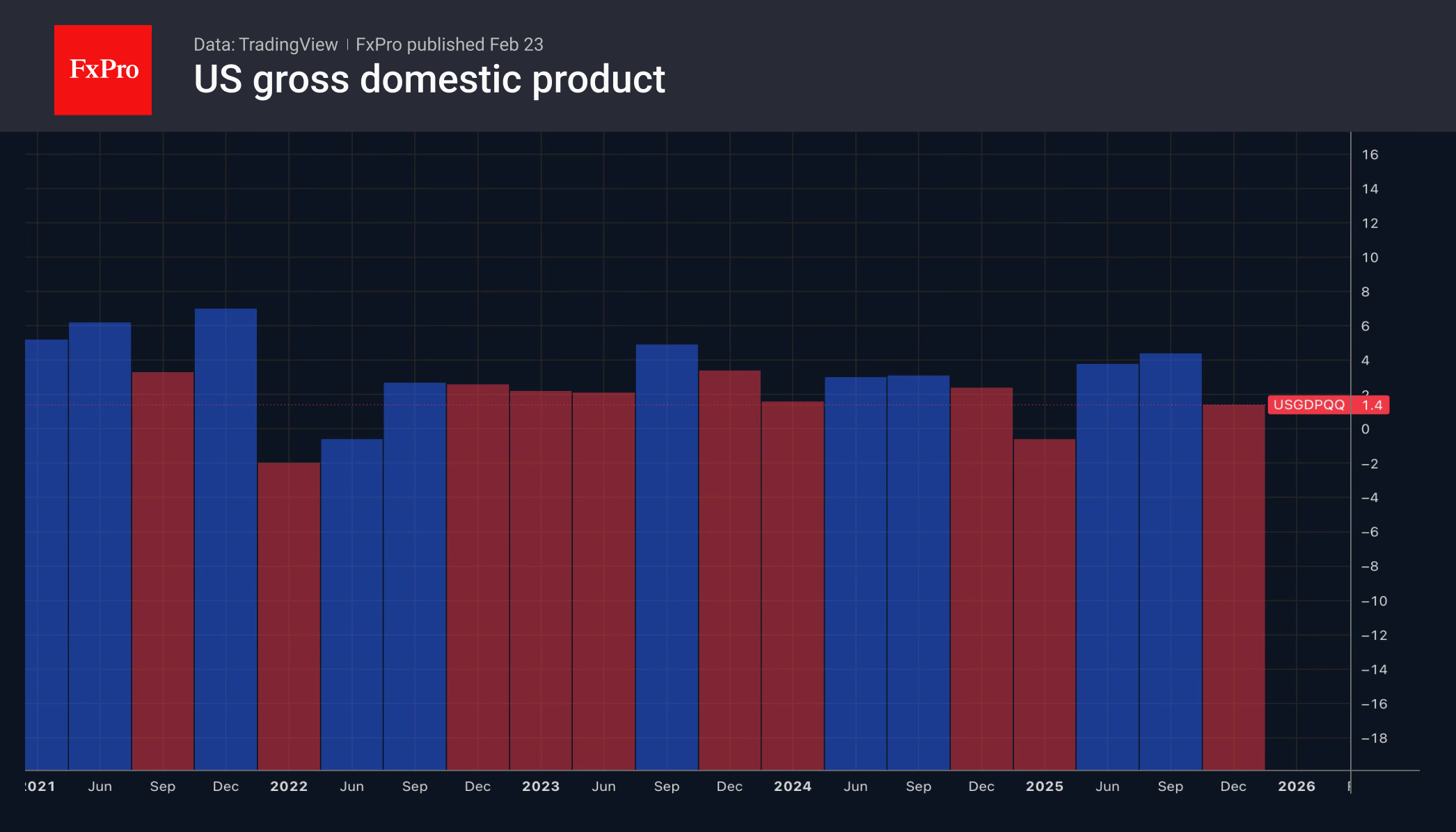 Доллар упал из-за тарифов