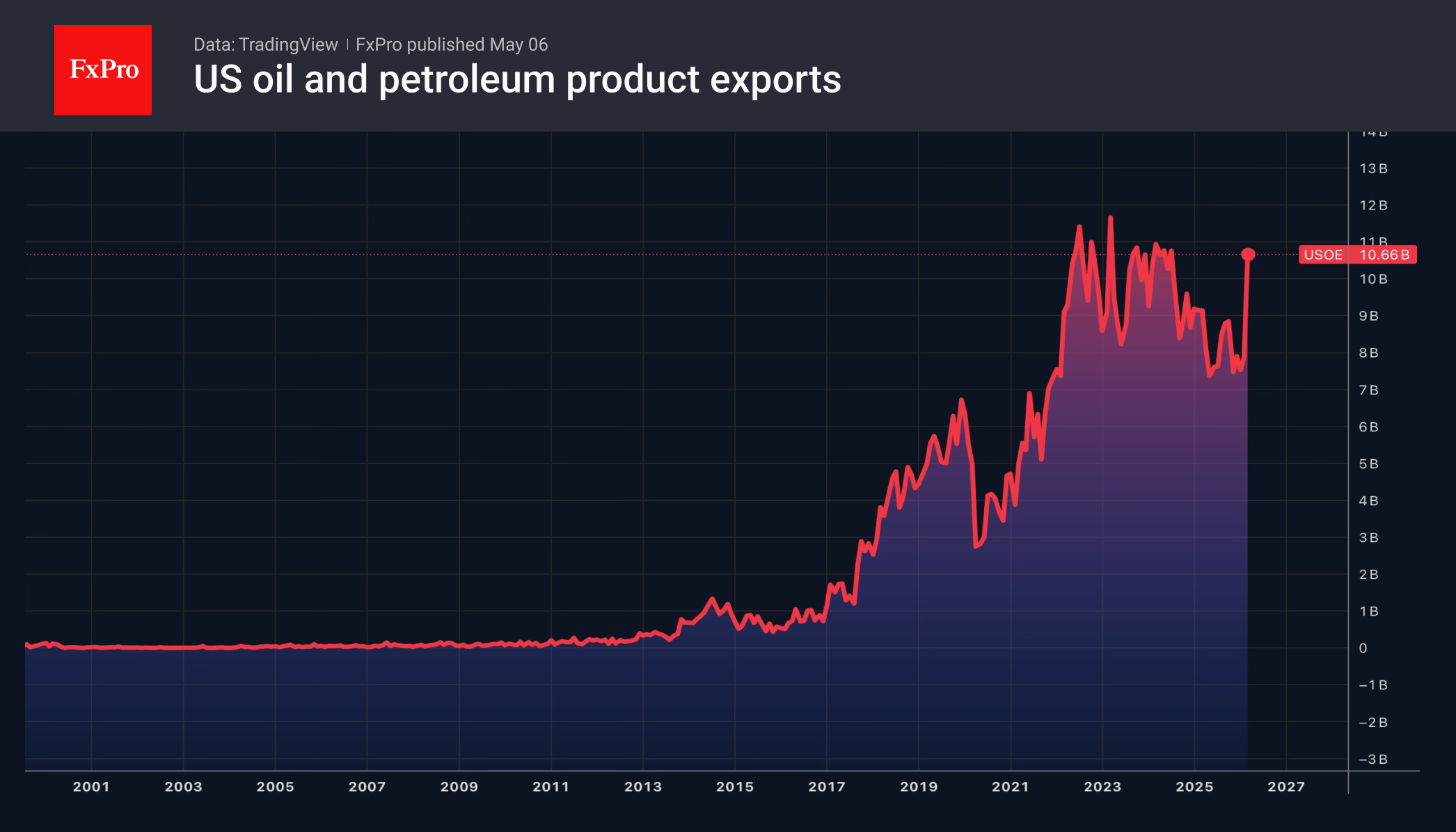 Рис. 1. Экспорт нефти и нефтепродуктов из США.