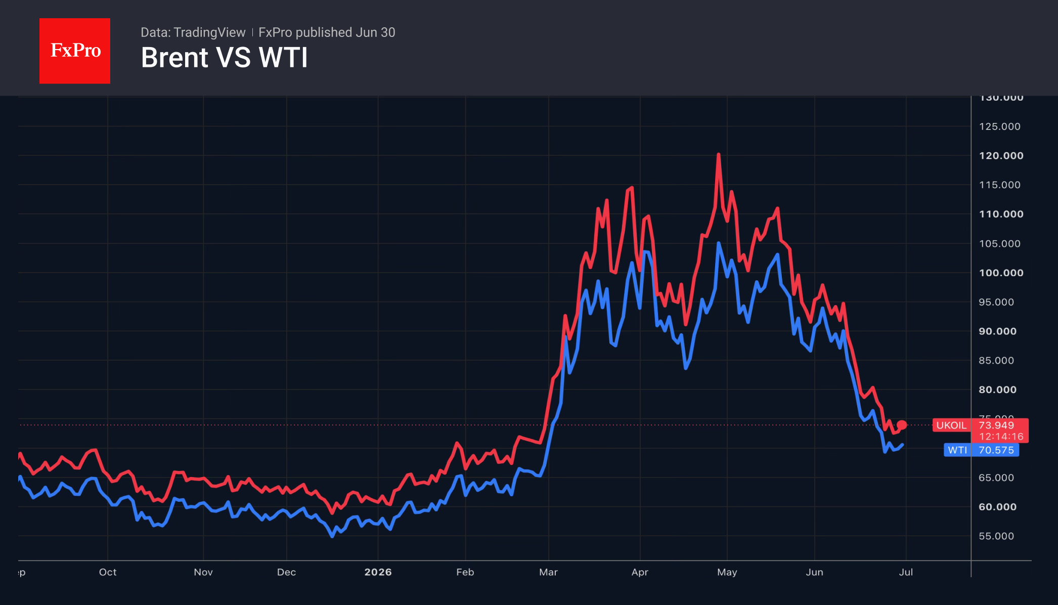Нефть не видит просвета в облаках