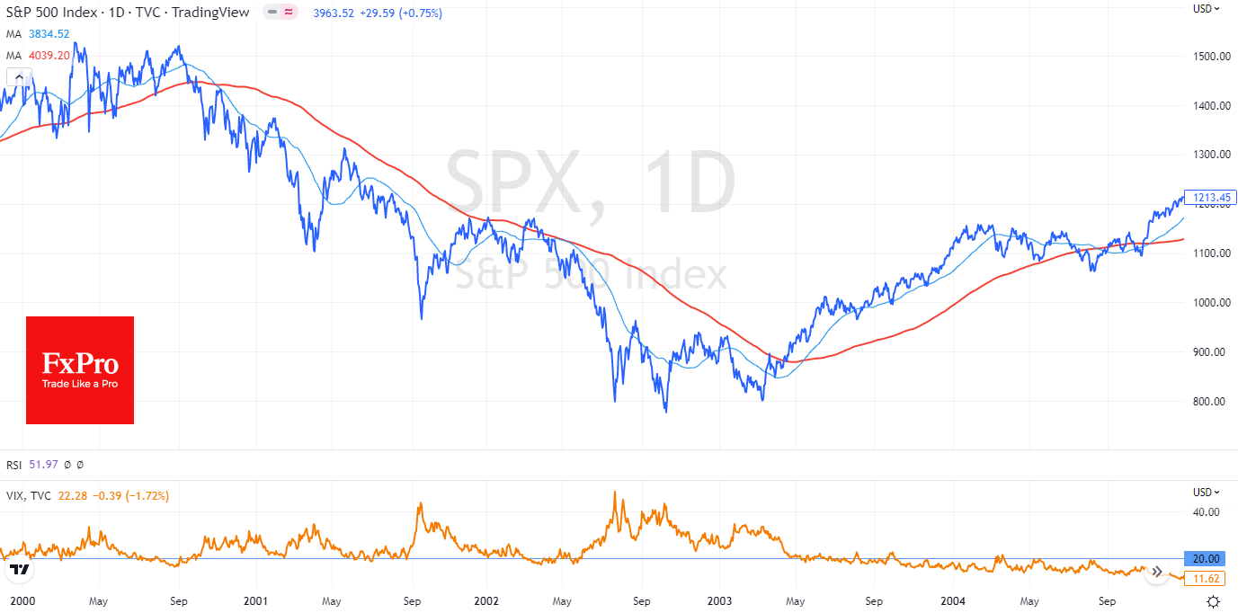 В период 2000–2003 годов сигналы от VIX работали В период 2000–2003 годов сигналы от VIX работали