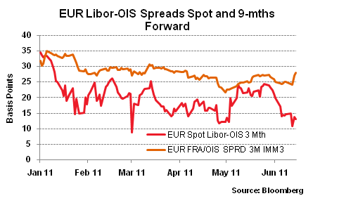 EUR Libor-OIS Spreads Spot and 9-mths Forward