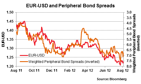 EUR/USD и спреды периферийных облигаций