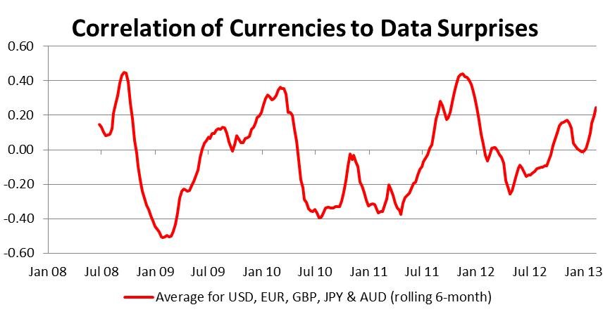 Корреляция валют и экономических сюрпризов