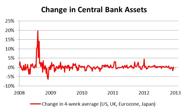 Изменение в активах центробанков США, Еврозоны, Японии и Британии