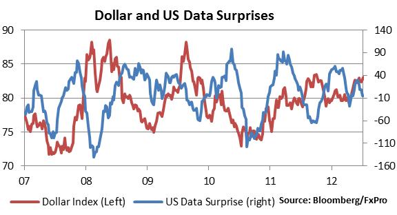 Индекс доллара и индекс экономических сюрпризов для США