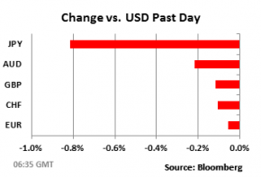 Динамика против USD за прошлый день