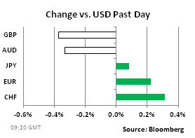 Динамика к USD за прошедший день