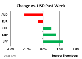 Динамика к USD за прошлую неделю