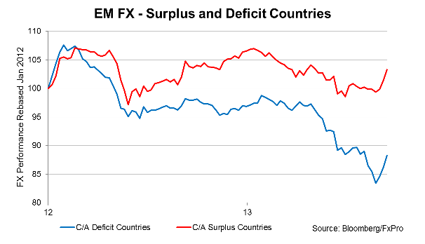 Динамика валют стран с профицитом и дефицитом платежного баланса 