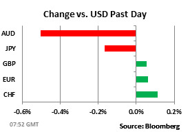 Change vs. USD Past Day