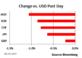 Change vs. USD Past Day