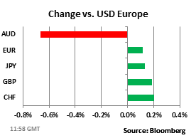 Динамика к USD на европейских торгах