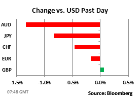 Динамика к USD за прошлый день