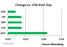 Динамика к USD за прошлый день