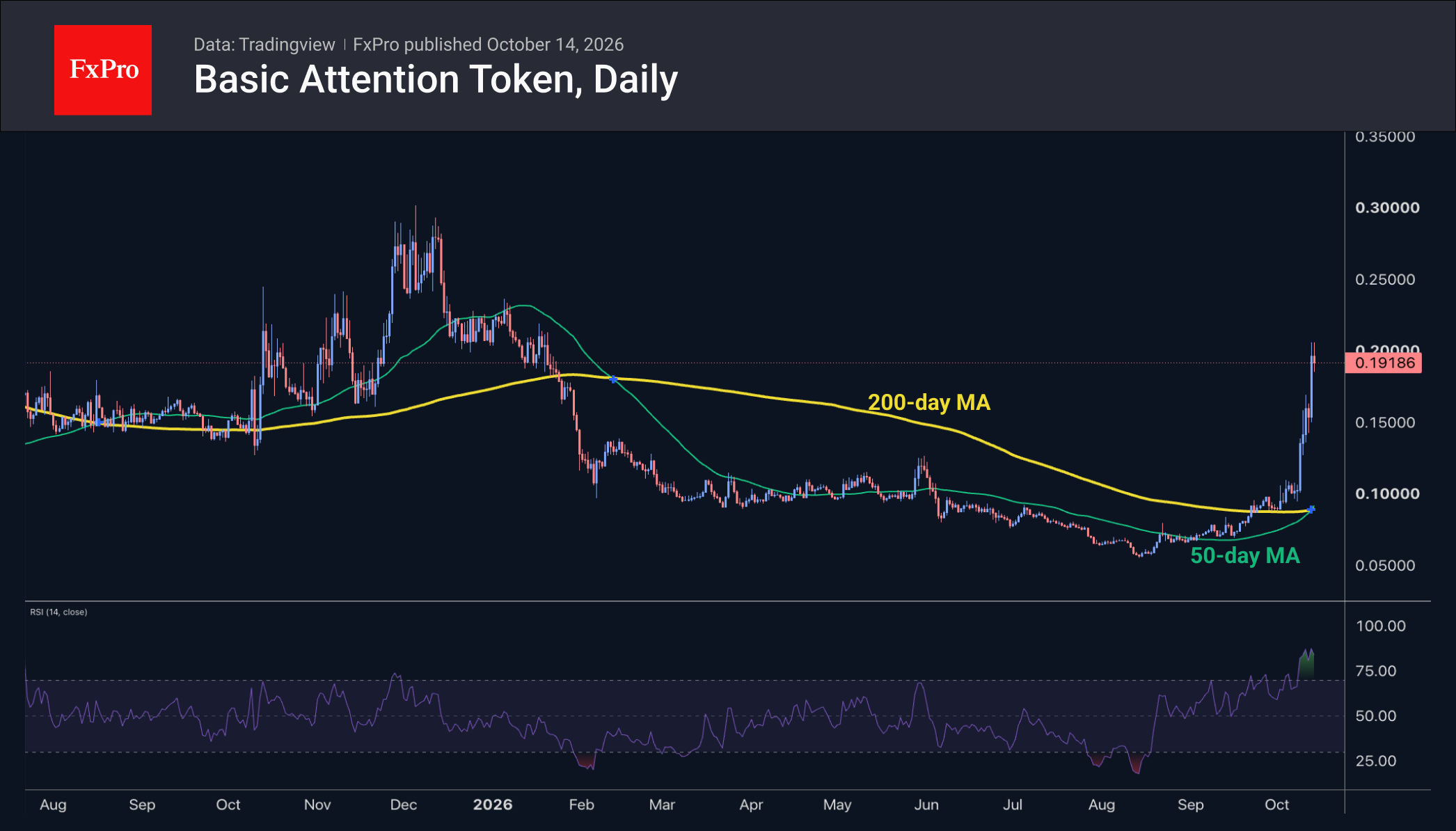 Fig. 2. BAT is overbought following its rally but has the potential to reach previous highs. Fig. 2. BAT is overbought following its rally but has the potential to reach previous highs.