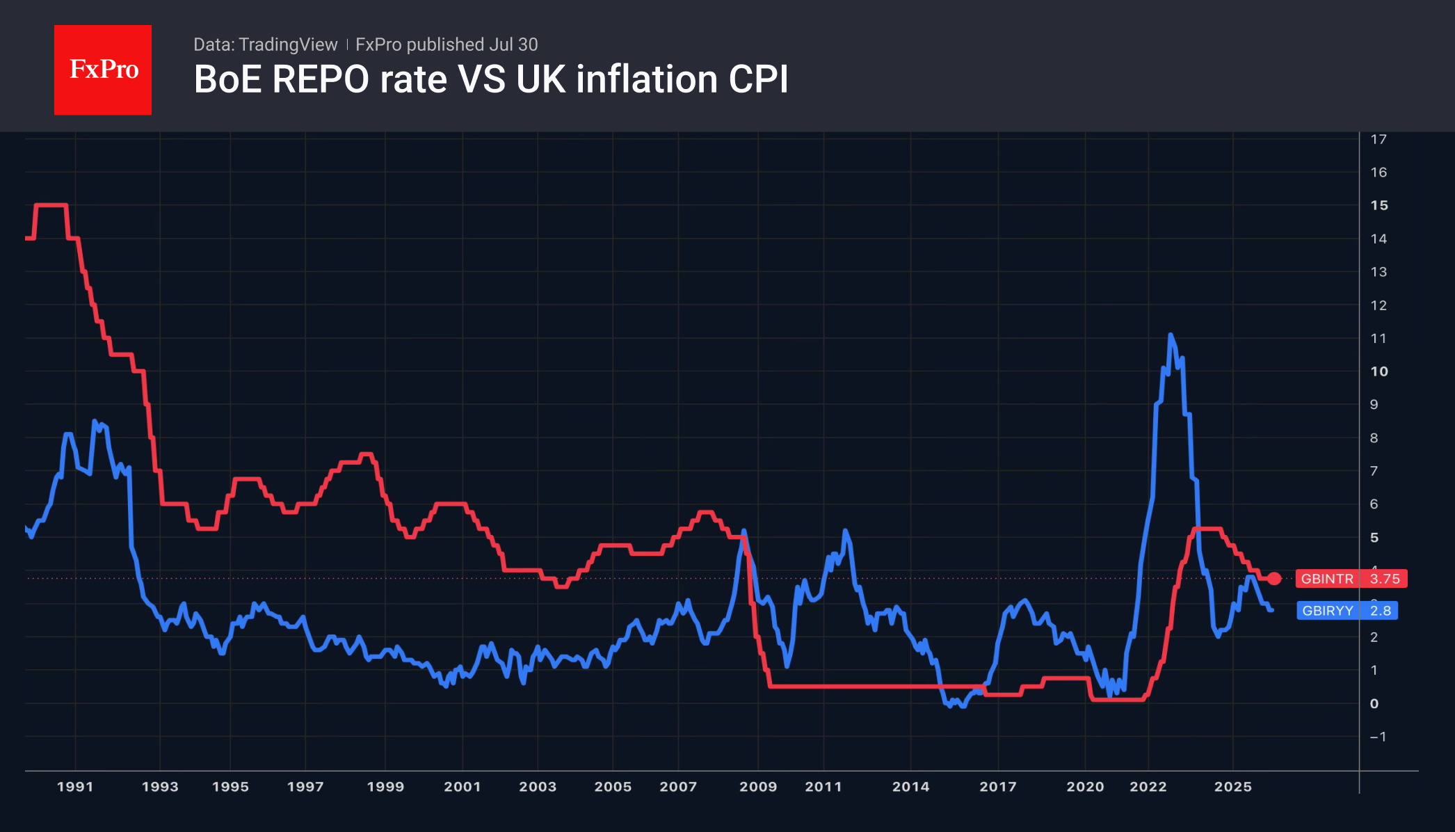 Рис. 2. Ключевая ставка Банка Англии и инфляция в UK. Рис. 2. Ключевая ставка Банка Англии и инфляция в UK.