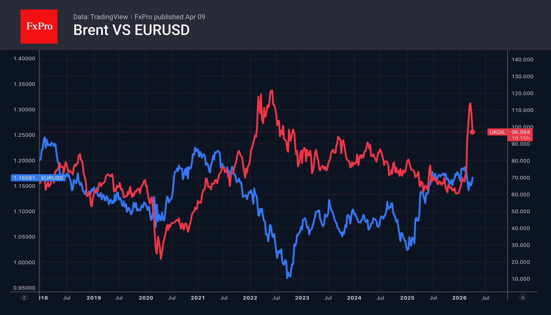 Рис. 2. Динамика Brent и EURUSD. Рис. 2. Динамика Brent и EURUSD.