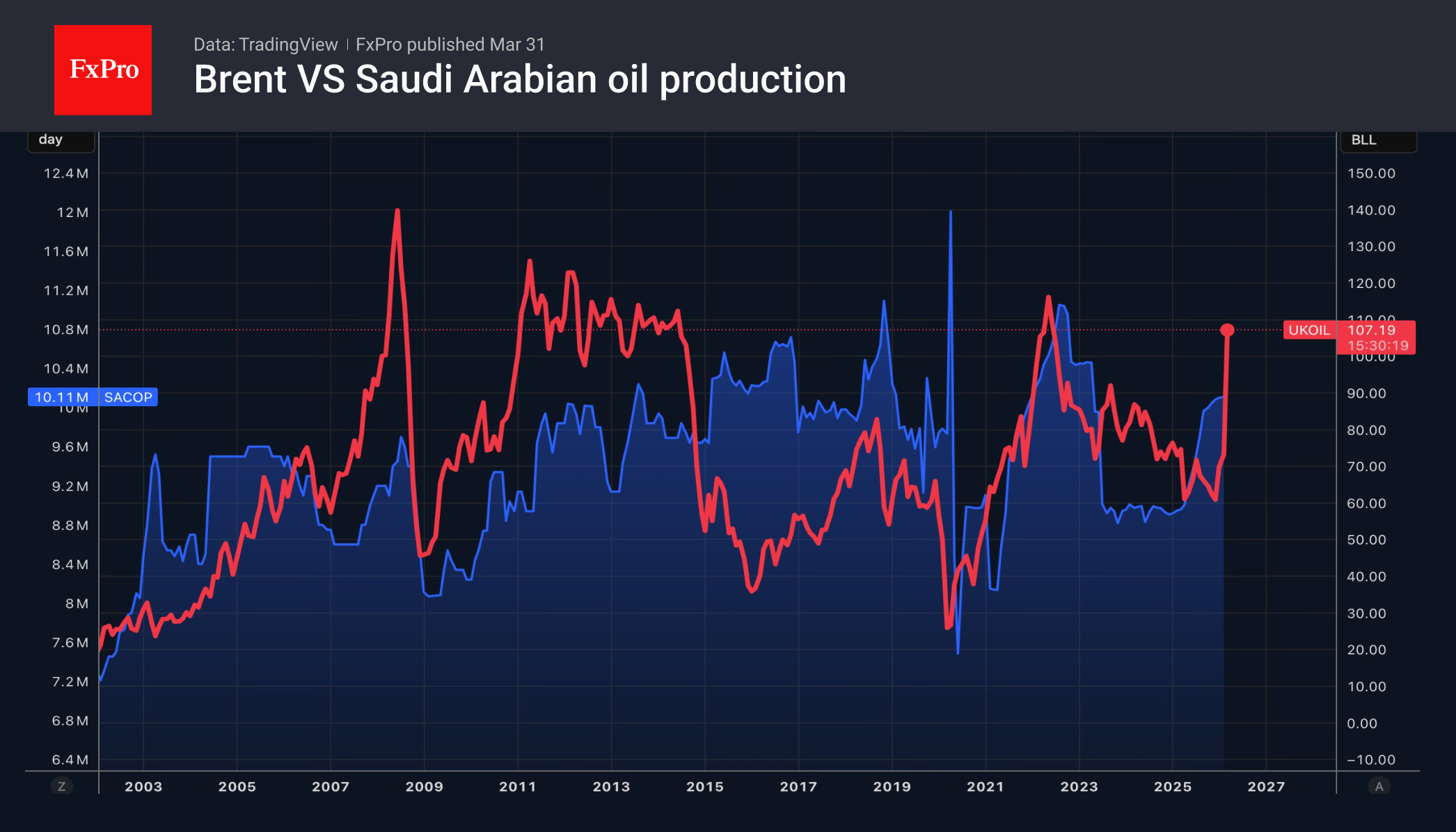 Рис. 2. Цена Brent и объёмы производства нефти Саудовской Аравией. Рис. 2. Цена Brent и объёмы производства нефти Саудовской Аравией.