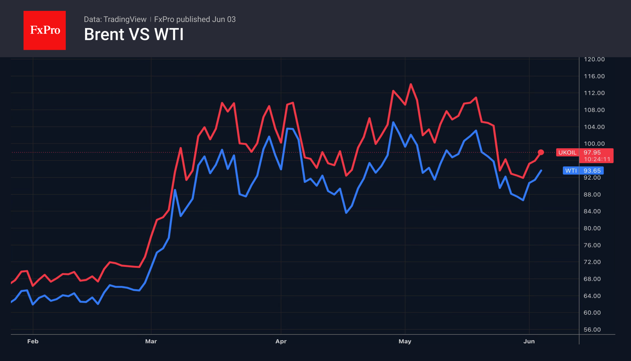 Рис. 2. Динамика цен на нефти марок Brent и WTI с февраля. Рис. 2. Динамика цен на нефти марок Brent и WTI с февраля.