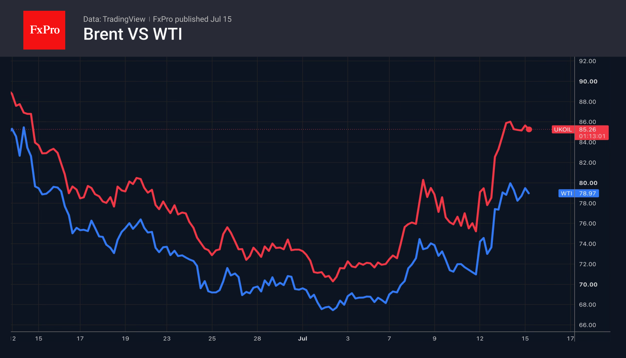 Рис. 2. Цены на нефть марок Brent и WTI