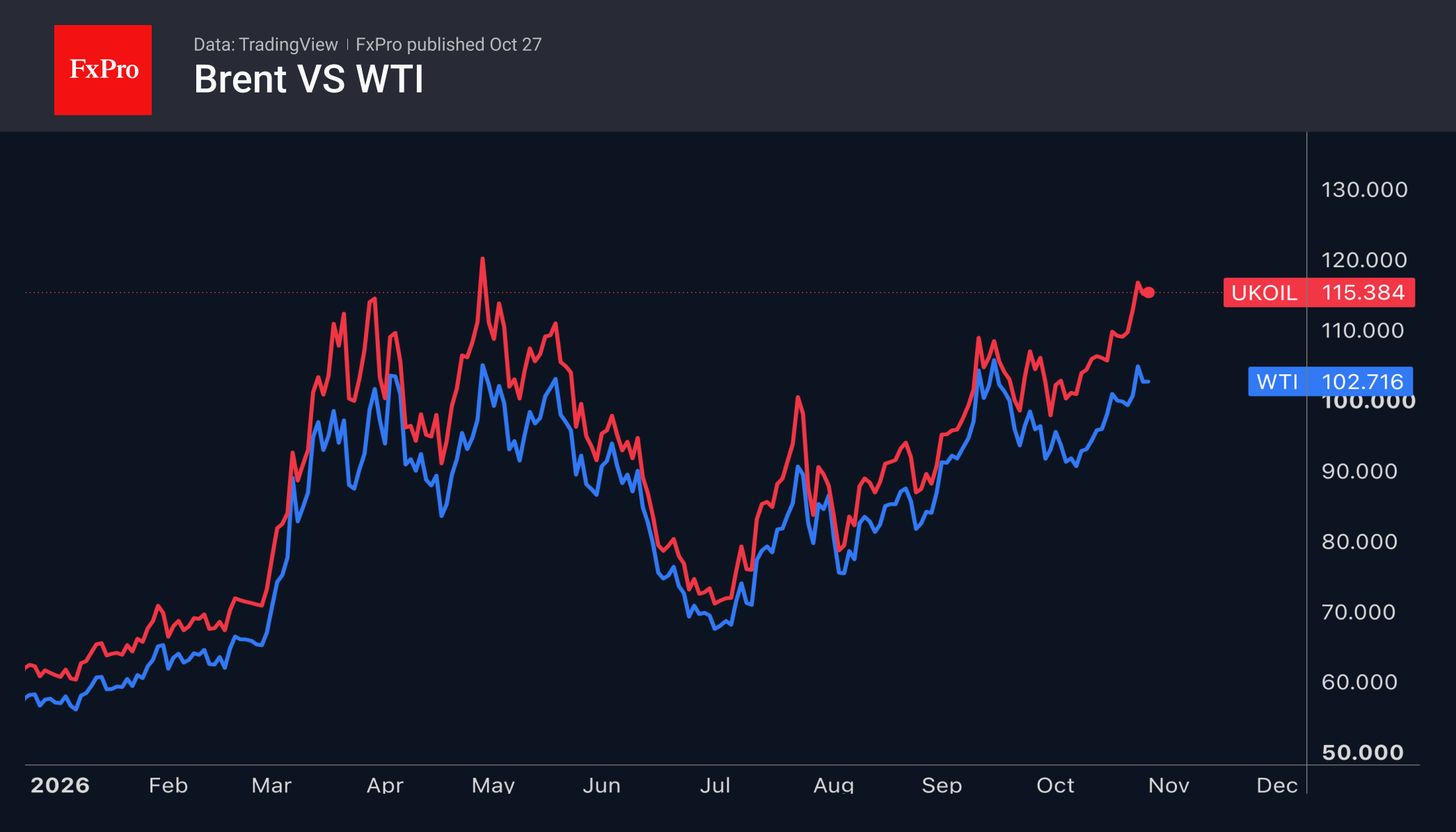 Рис. 2. Динамика нефти сортов Brent и WTI с начала года. Рис. 2. Динамика нефти сортов Brent и WTI с начала года.