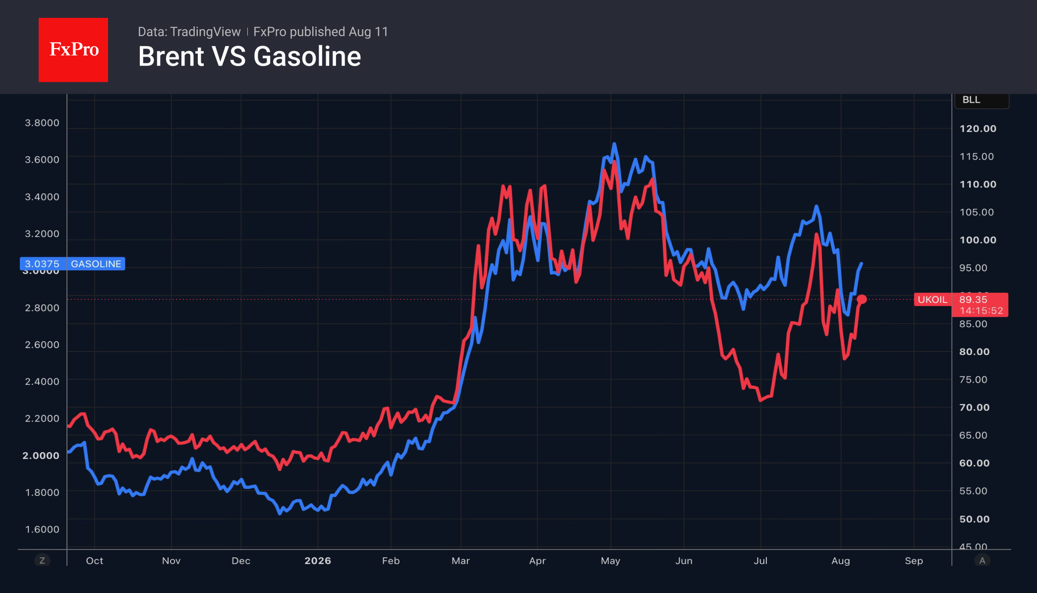 Рис. 2. Цены на нефть марки Brent и бензин. Рис. 2. Цены на нефть марки Brent и бензин.