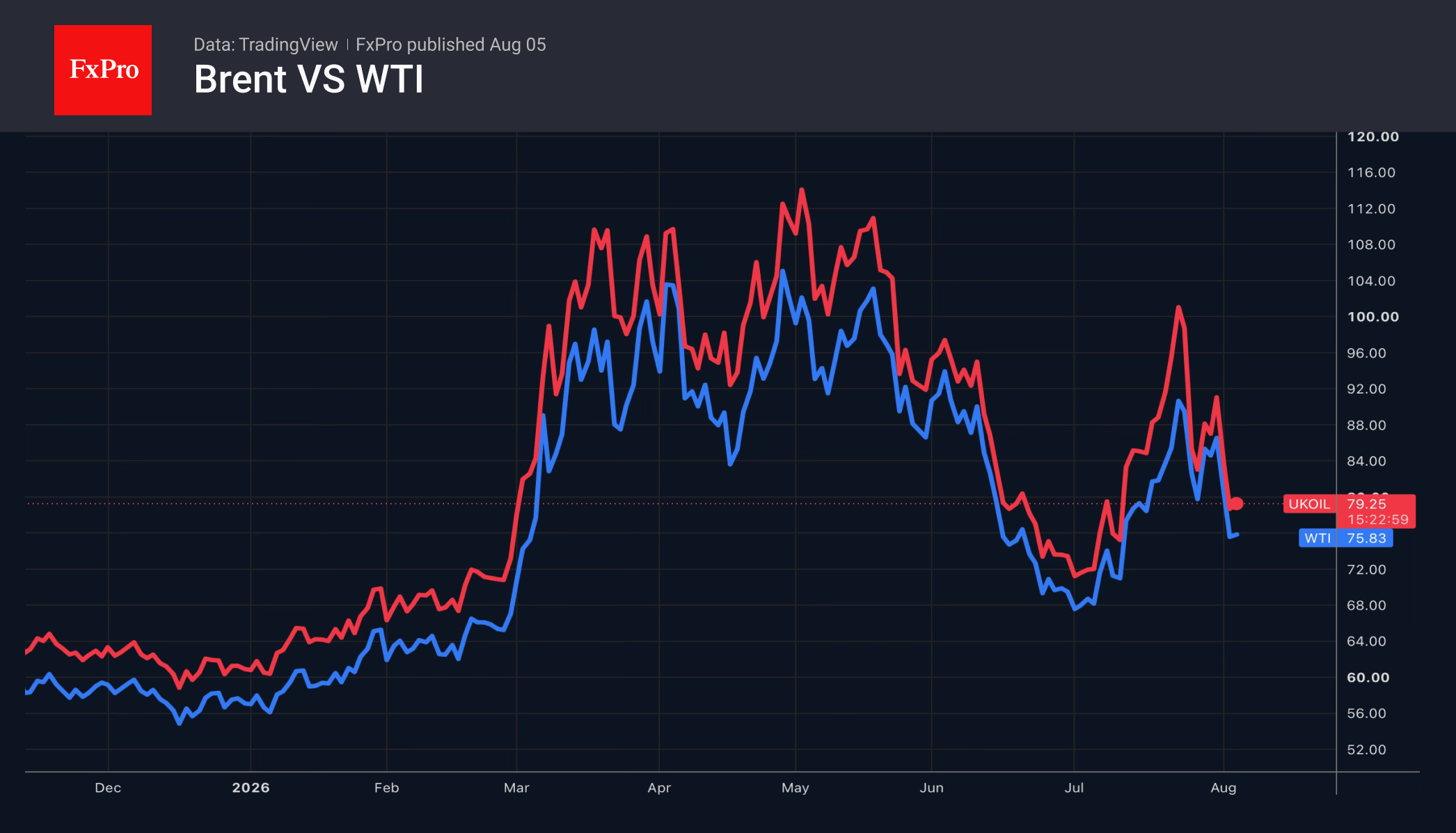 Рис. 2. Динамика нефти сортов Brent и WTI.