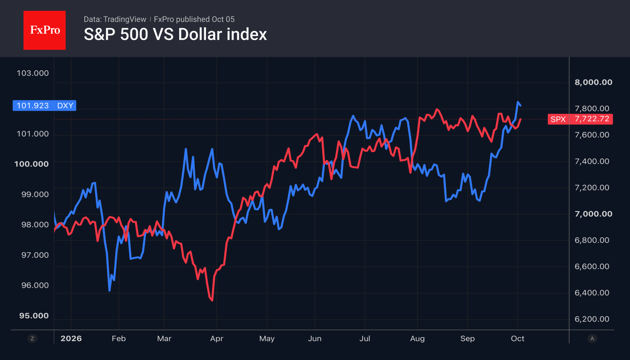 Рис. 2. S&P 500 и DXY: Рост индекса доллара пока не надавил на акции. Рис. 2. S&P 500 и DXY: Рост индекса доллара пока не надавил на акции.