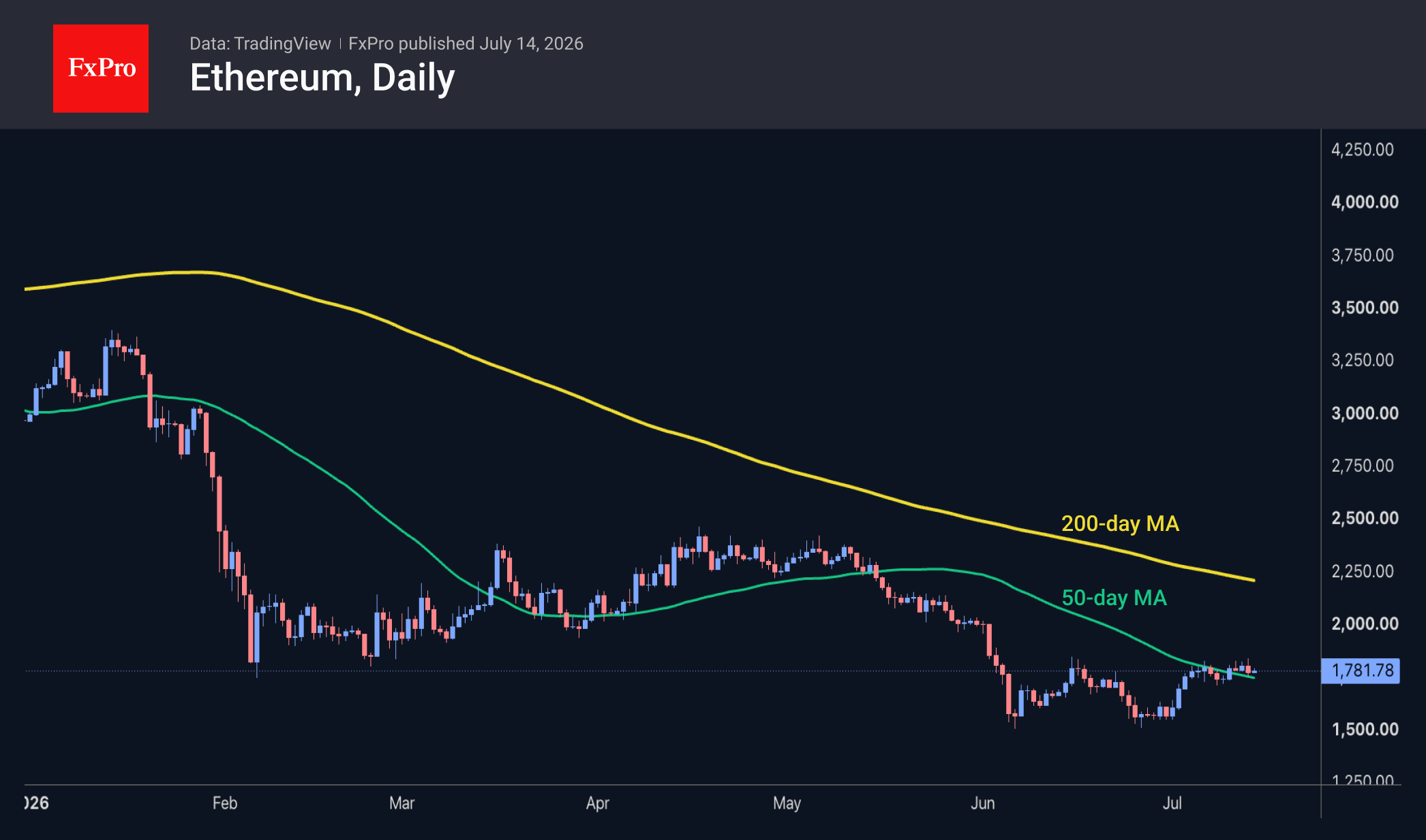Рис. 2. Ethereum сломил первое сопротивление, но ключевое сражение впереди.