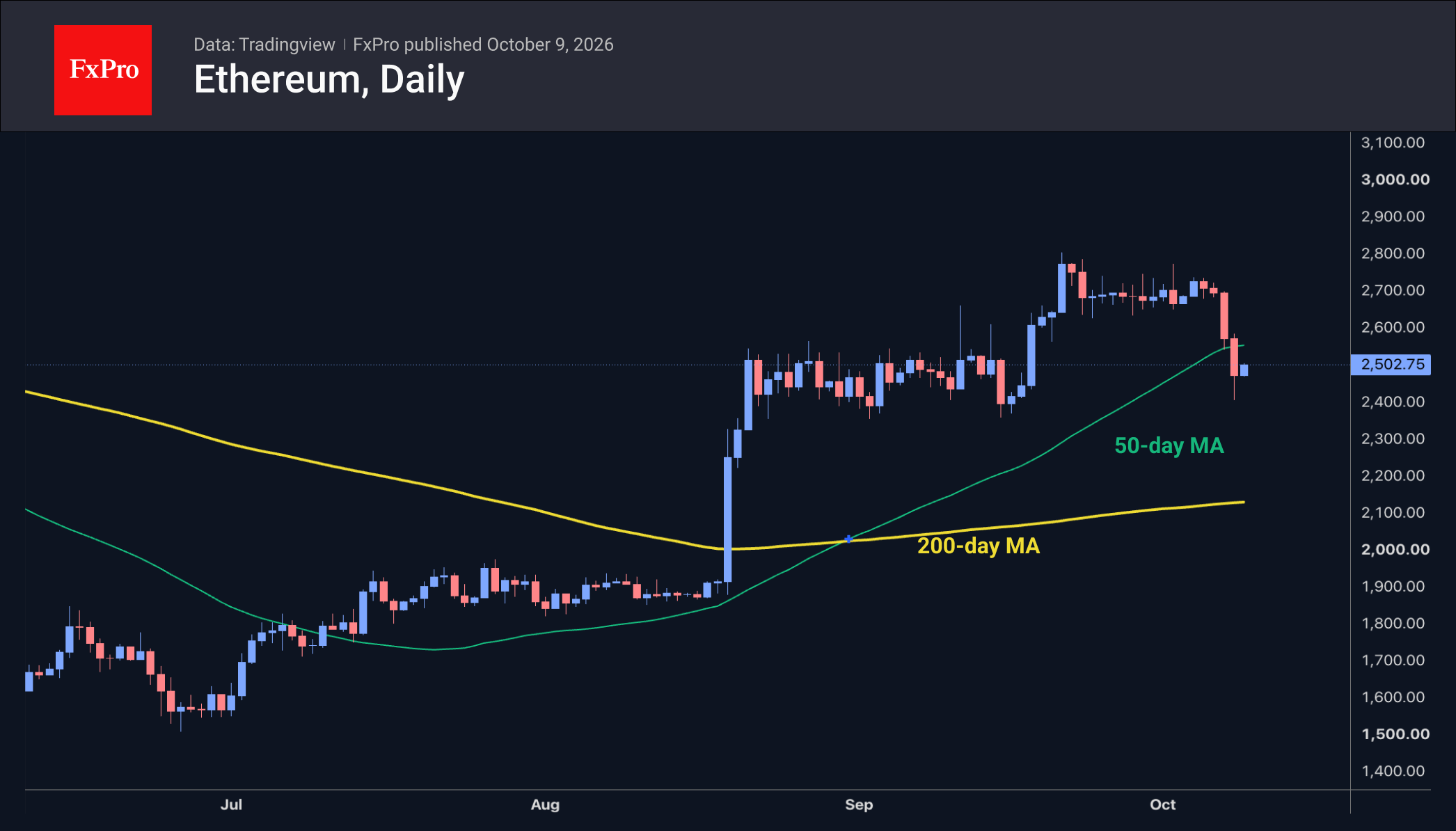 Рис. 2. Ethereum подаёт предварительные сигналы смены тренда. Рис. 2. Ethereum подаёт предварительные сигналы смены тренда.