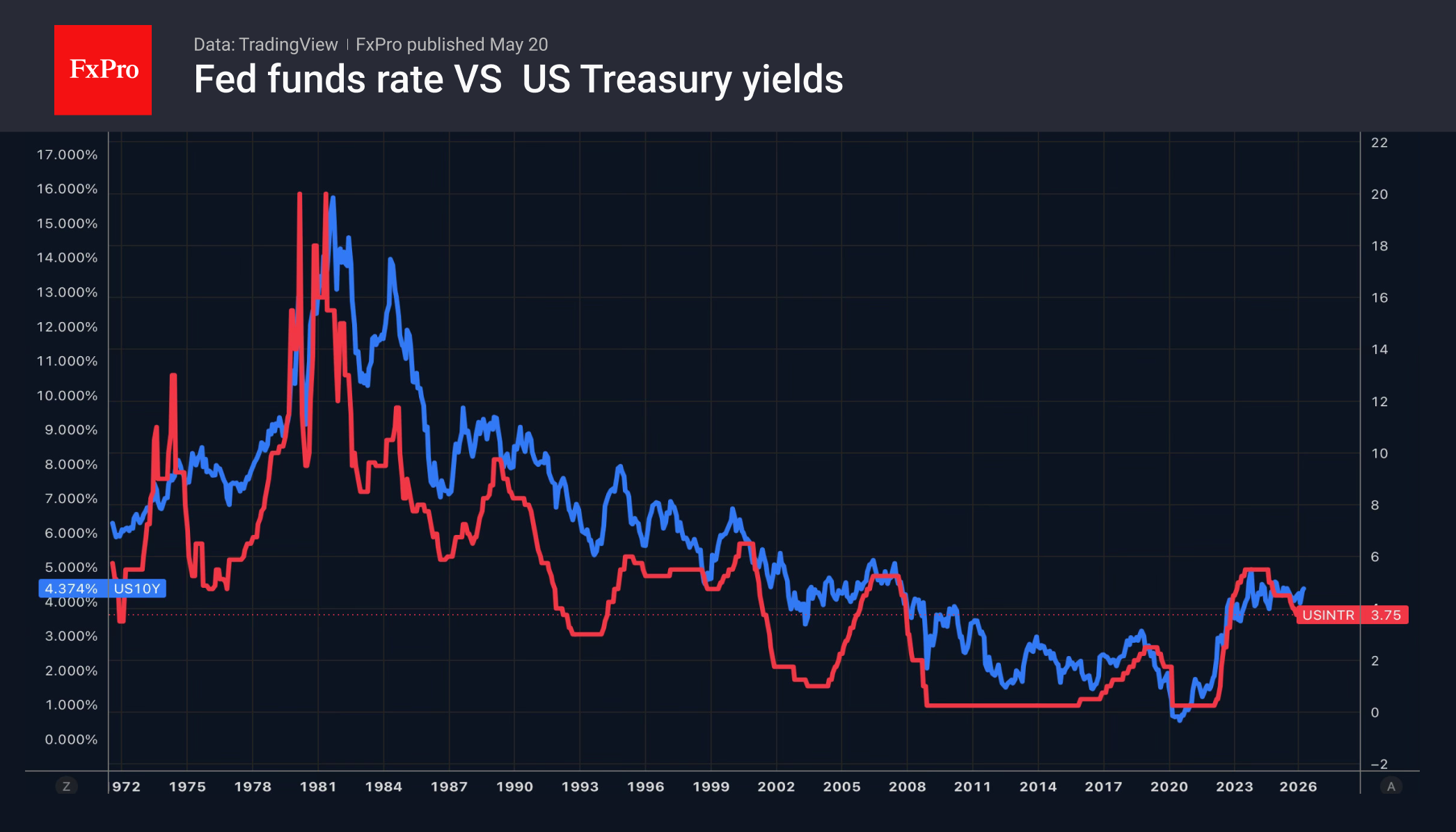 Fig. 2. History of the Fed’s key rate and US 10-year yields. Fig. 2. History of the Fed’s key rate and US 10-year yields.