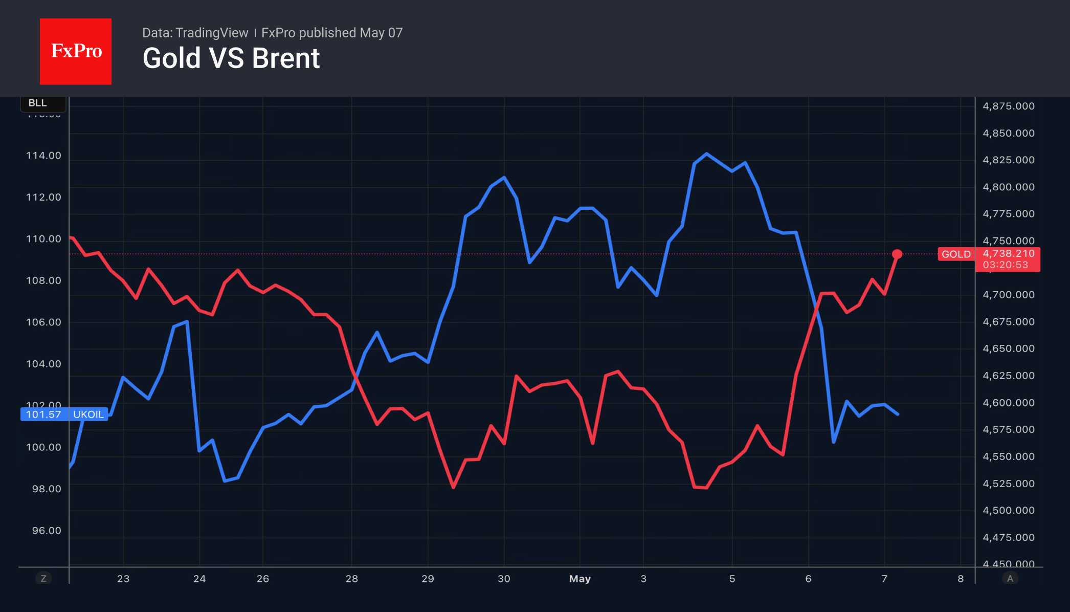 Рис. 2. Краткосрочная динамика золота и нефти Brent.